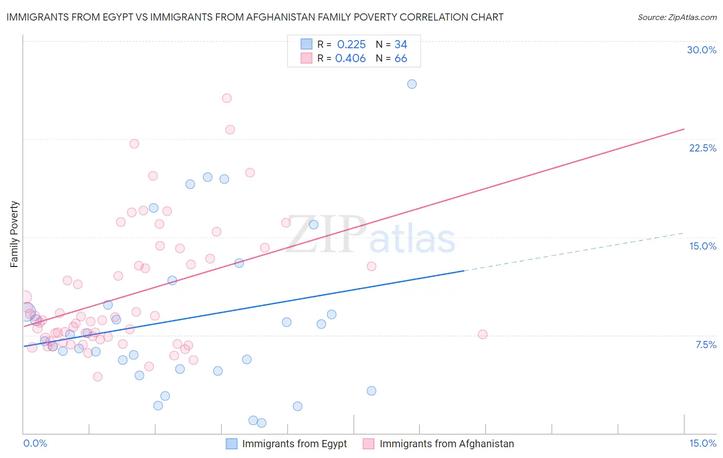 Immigrants from Egypt vs Immigrants from Afghanistan Family Poverty