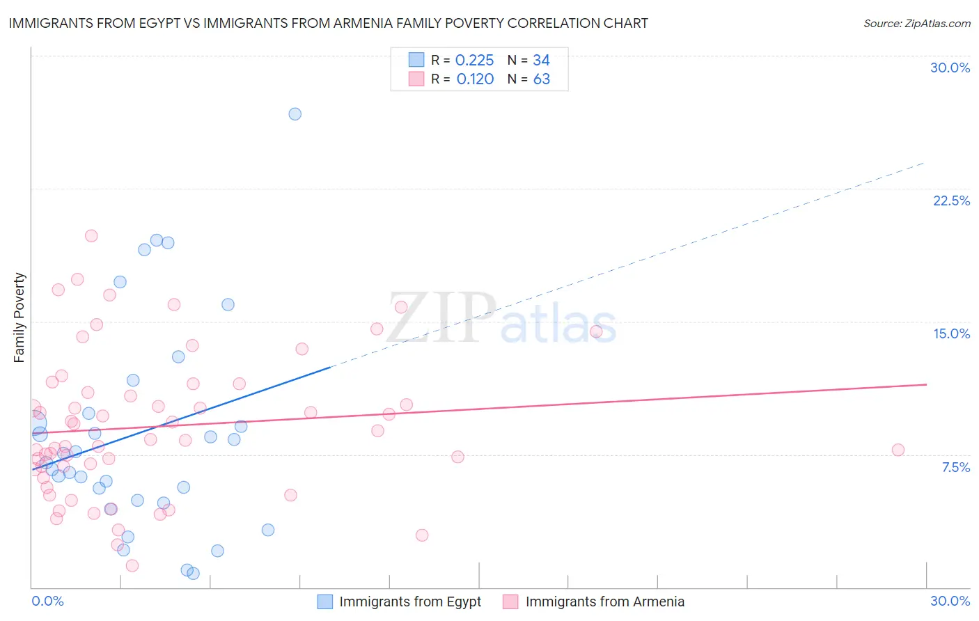 Immigrants from Egypt vs Immigrants from Armenia Family Poverty
