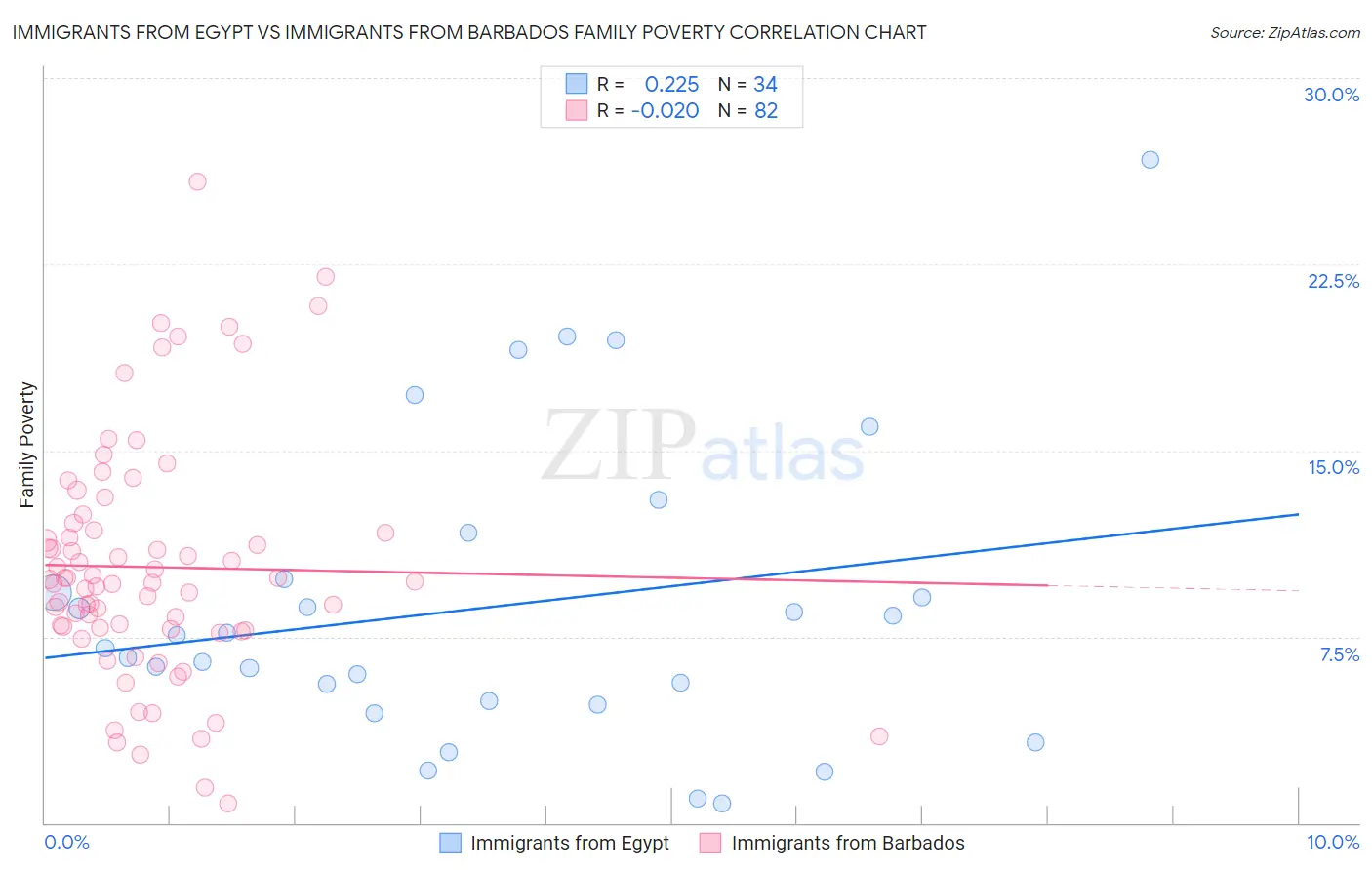 Immigrants from Egypt vs Immigrants from Barbados Family Poverty