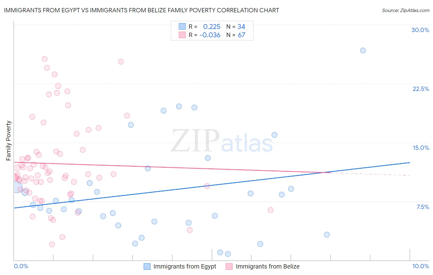 Immigrants from Egypt vs Immigrants from Belize Family Poverty