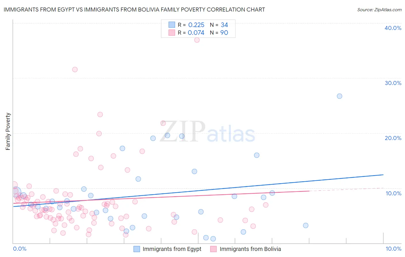 Immigrants from Egypt vs Immigrants from Bolivia Family Poverty