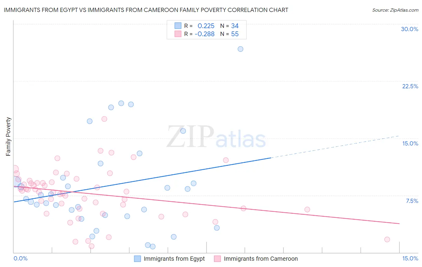 Immigrants from Egypt vs Immigrants from Cameroon Family Poverty
