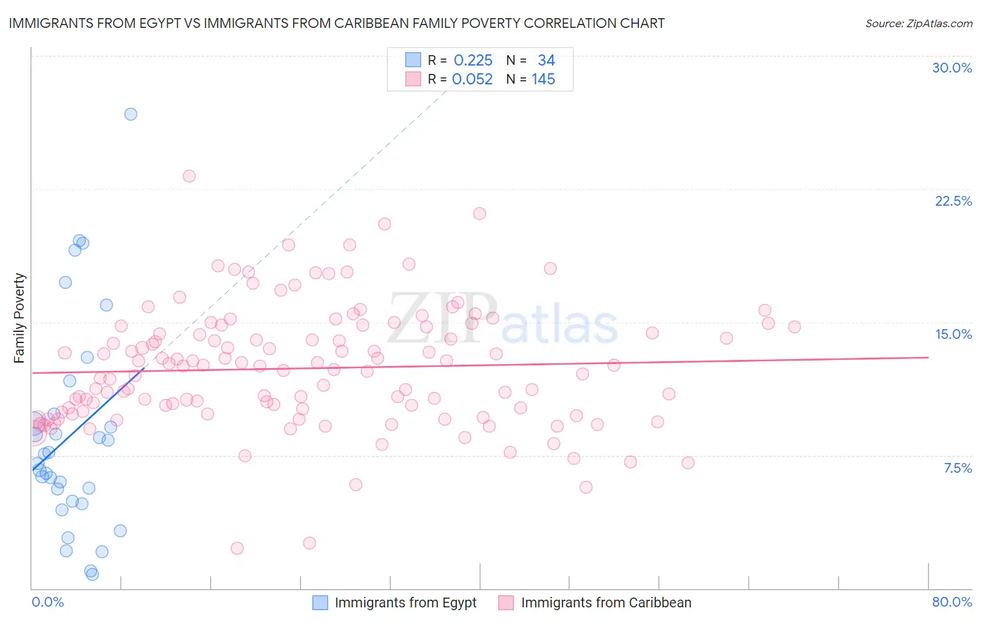 Immigrants from Egypt vs Immigrants from Caribbean Family Poverty