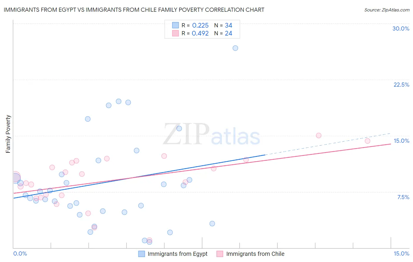 Immigrants from Egypt vs Immigrants from Chile Family Poverty
