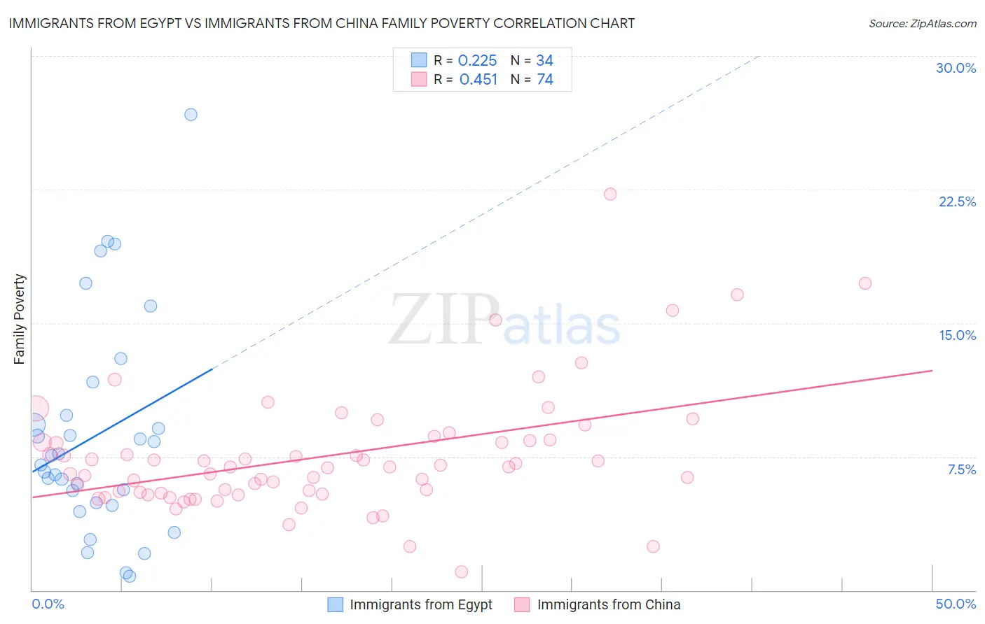 Immigrants from Egypt vs Immigrants from China Family Poverty