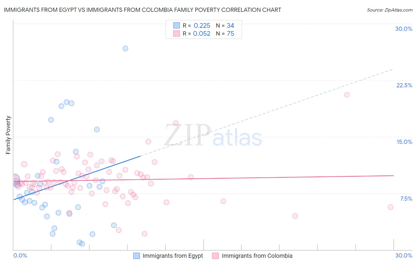 Immigrants from Egypt vs Immigrants from Colombia Family Poverty