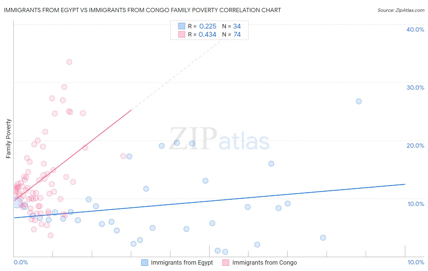 Immigrants from Egypt vs Immigrants from Congo Family Poverty