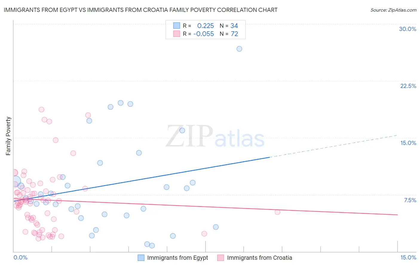 Immigrants from Egypt vs Immigrants from Croatia Family Poverty