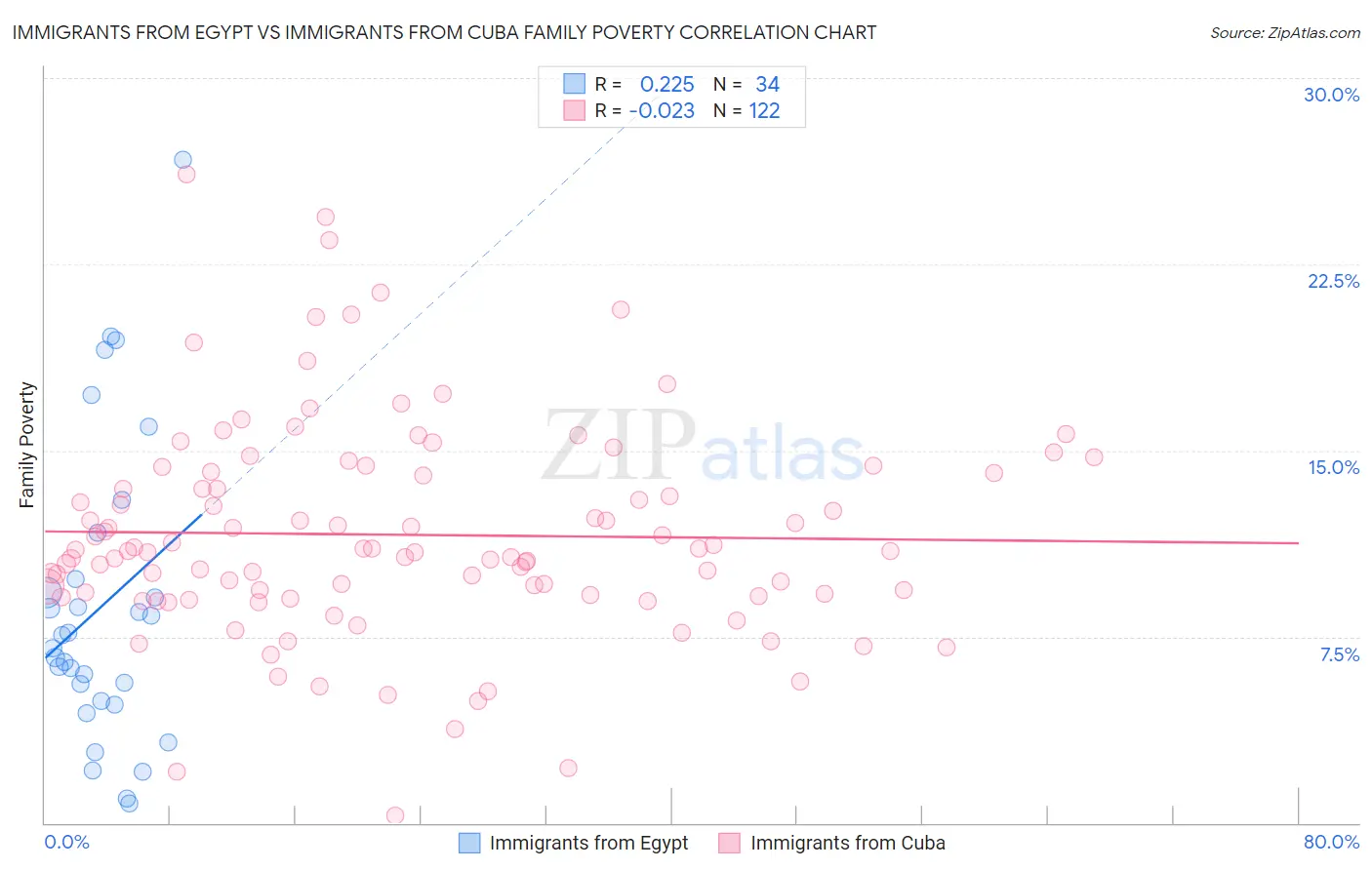 Immigrants from Egypt vs Immigrants from Cuba Family Poverty