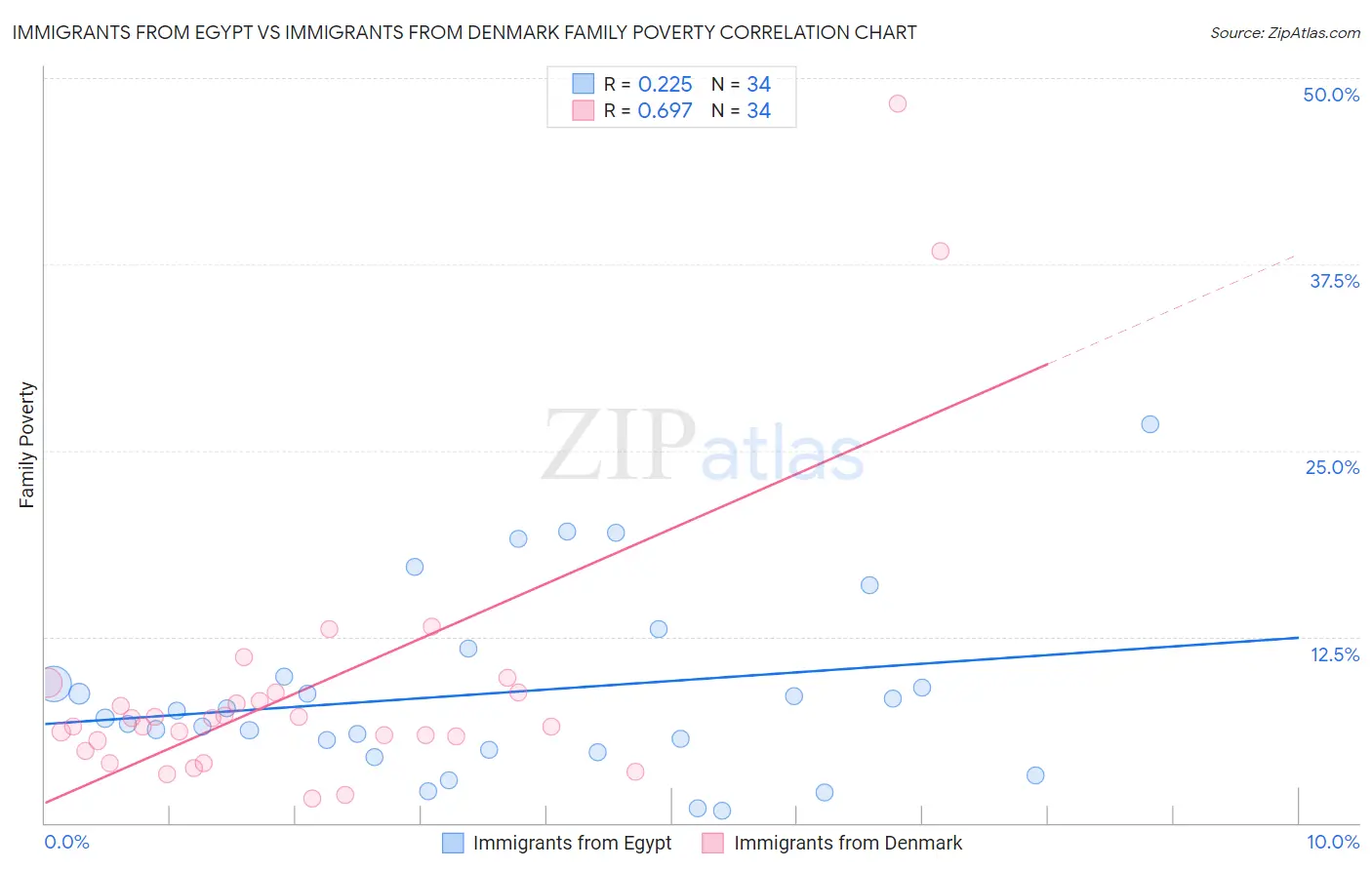 Immigrants from Egypt vs Immigrants from Denmark Family Poverty