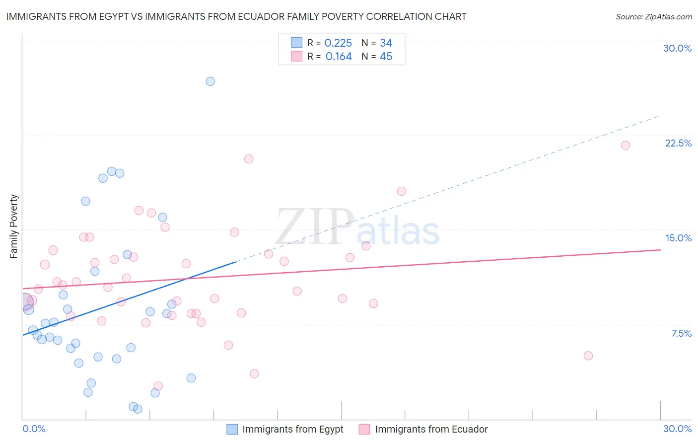 Immigrants from Egypt vs Immigrants from Ecuador Family Poverty