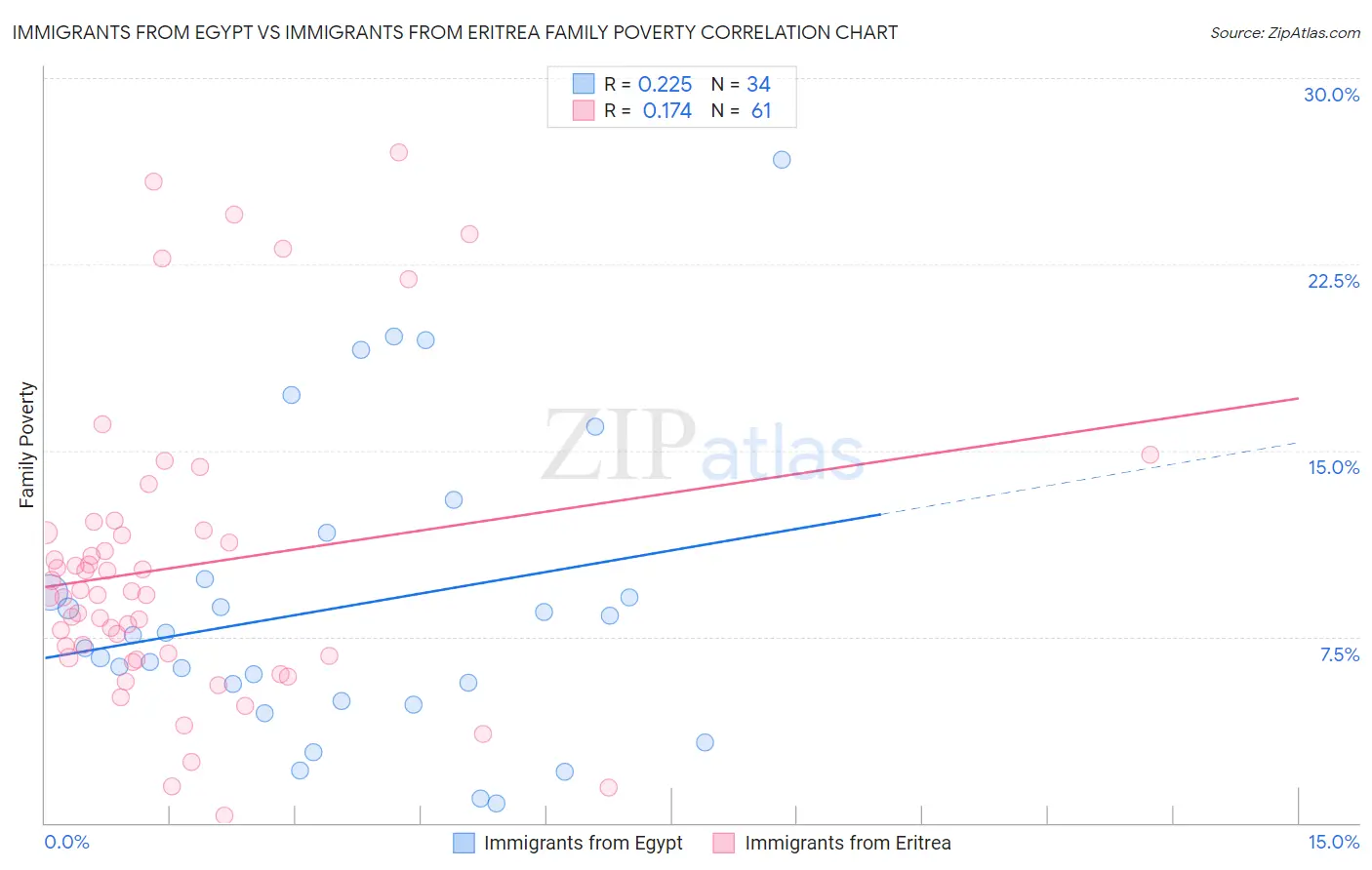 Immigrants from Egypt vs Immigrants from Eritrea Family Poverty