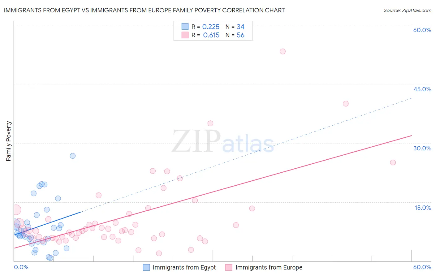 Immigrants from Egypt vs Immigrants from Europe Family Poverty