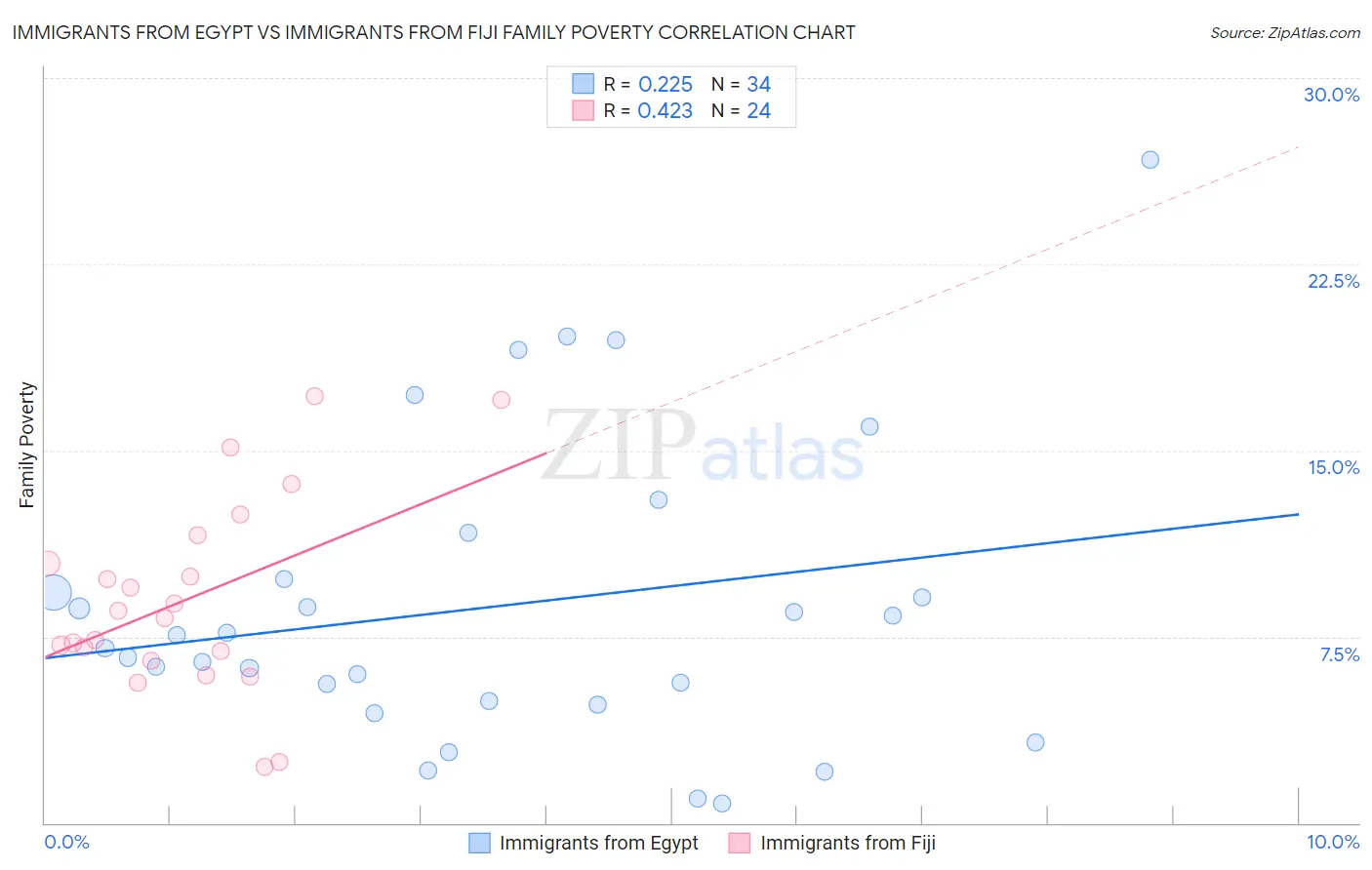 Immigrants from Egypt vs Immigrants from Fiji Family Poverty