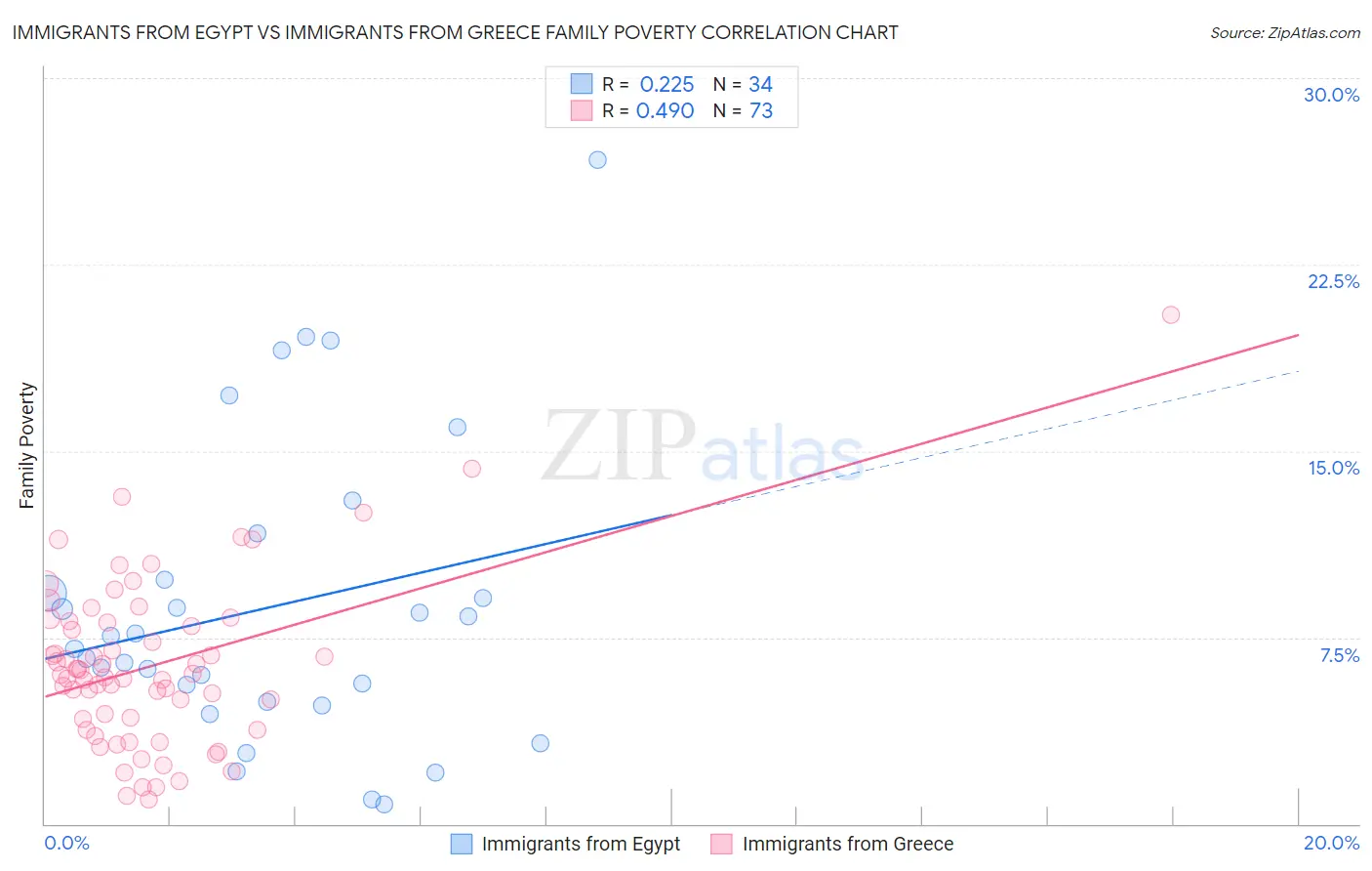 Immigrants from Egypt vs Immigrants from Greece Family Poverty