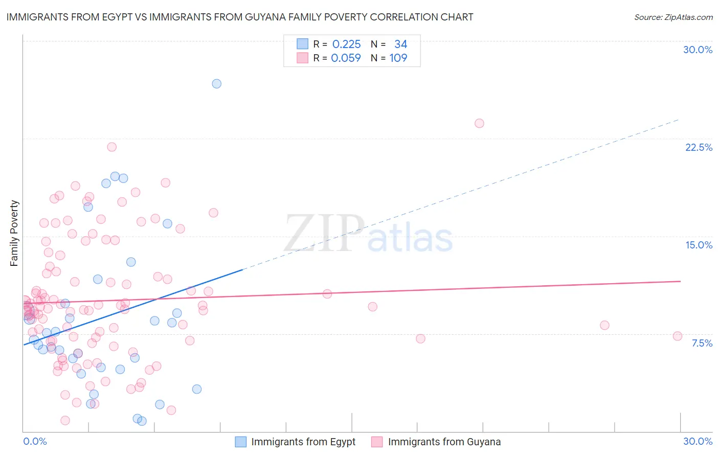 Immigrants from Egypt vs Immigrants from Guyana Family Poverty