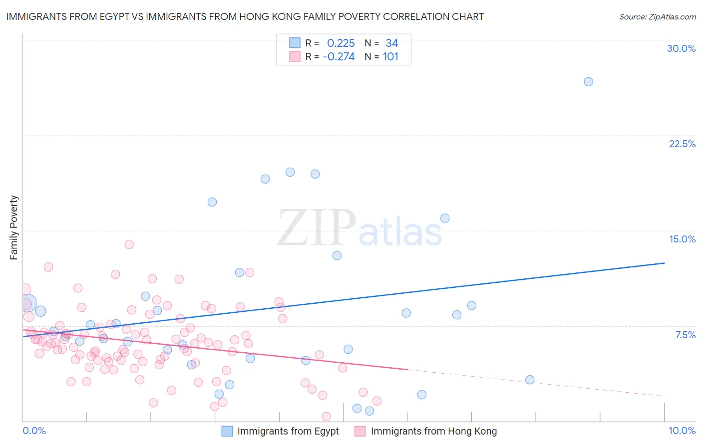 Immigrants from Egypt vs Immigrants from Hong Kong Family Poverty