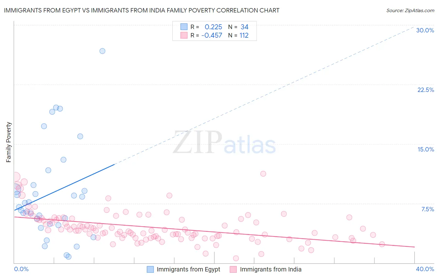 Immigrants from Egypt vs Immigrants from India Family Poverty