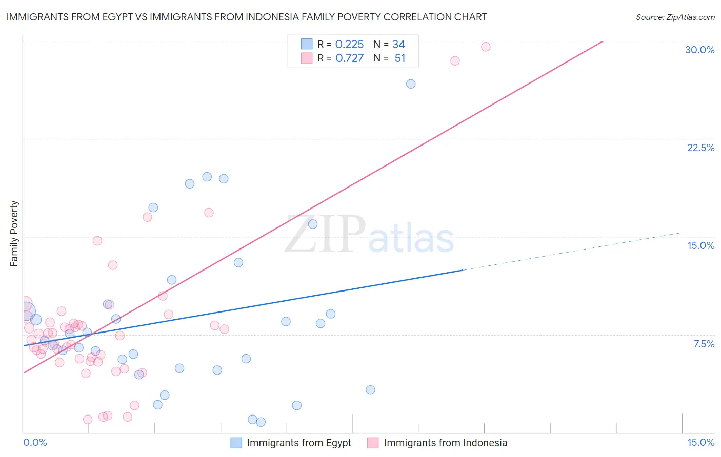 Immigrants from Egypt vs Immigrants from Indonesia Family Poverty