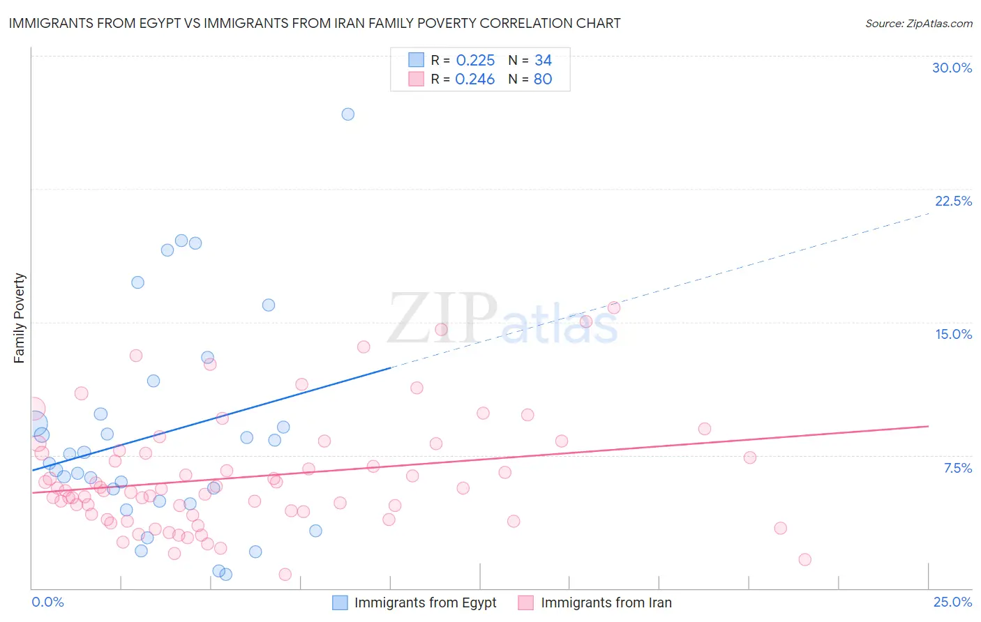 Immigrants from Egypt vs Immigrants from Iran Family Poverty