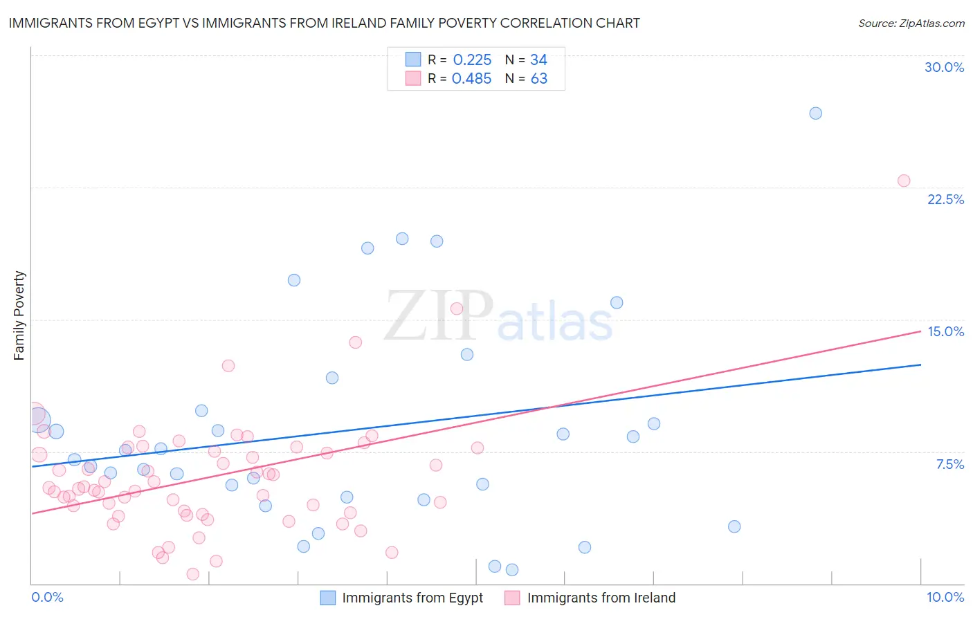 Immigrants from Egypt vs Immigrants from Ireland Family Poverty
