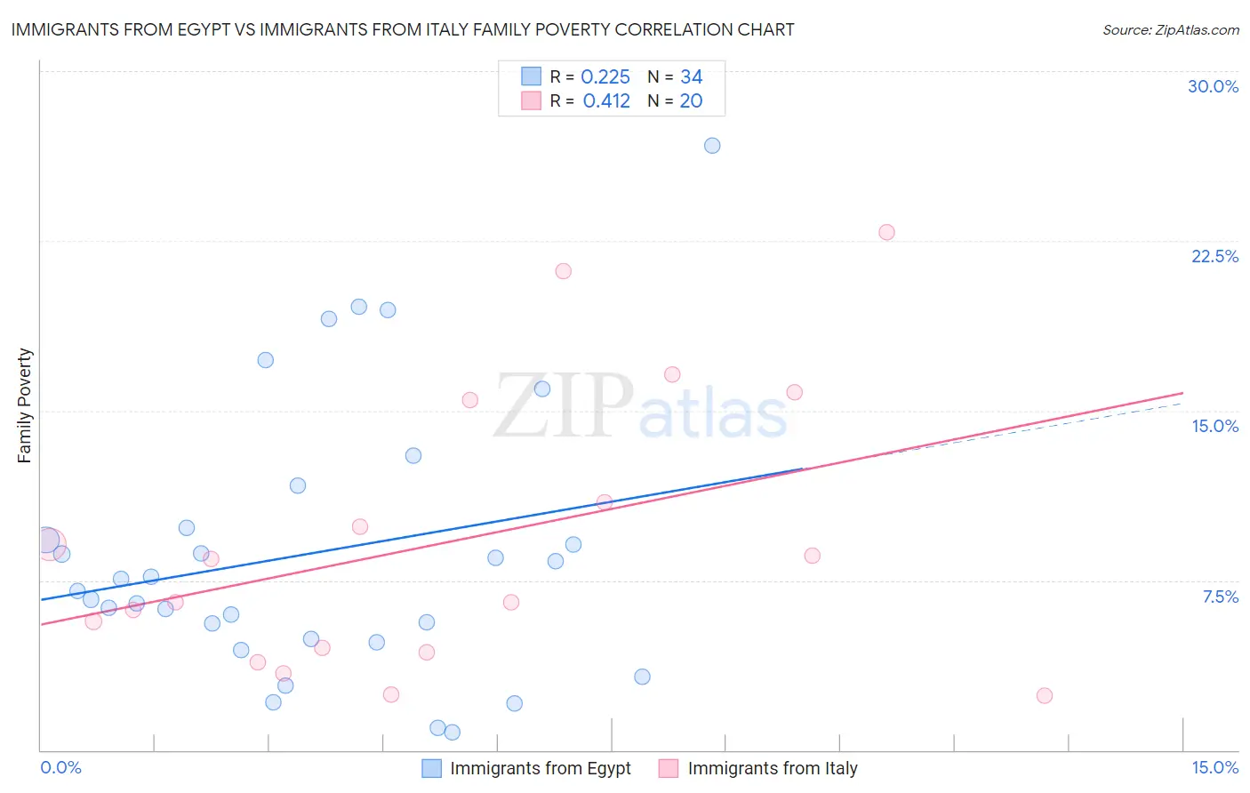 Immigrants from Egypt vs Immigrants from Italy Family Poverty