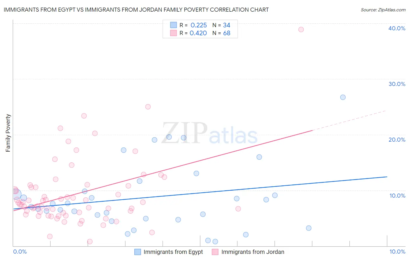 Immigrants from Egypt vs Immigrants from Jordan Family Poverty