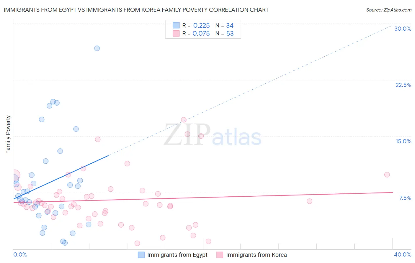 Immigrants from Egypt vs Immigrants from Korea Family Poverty