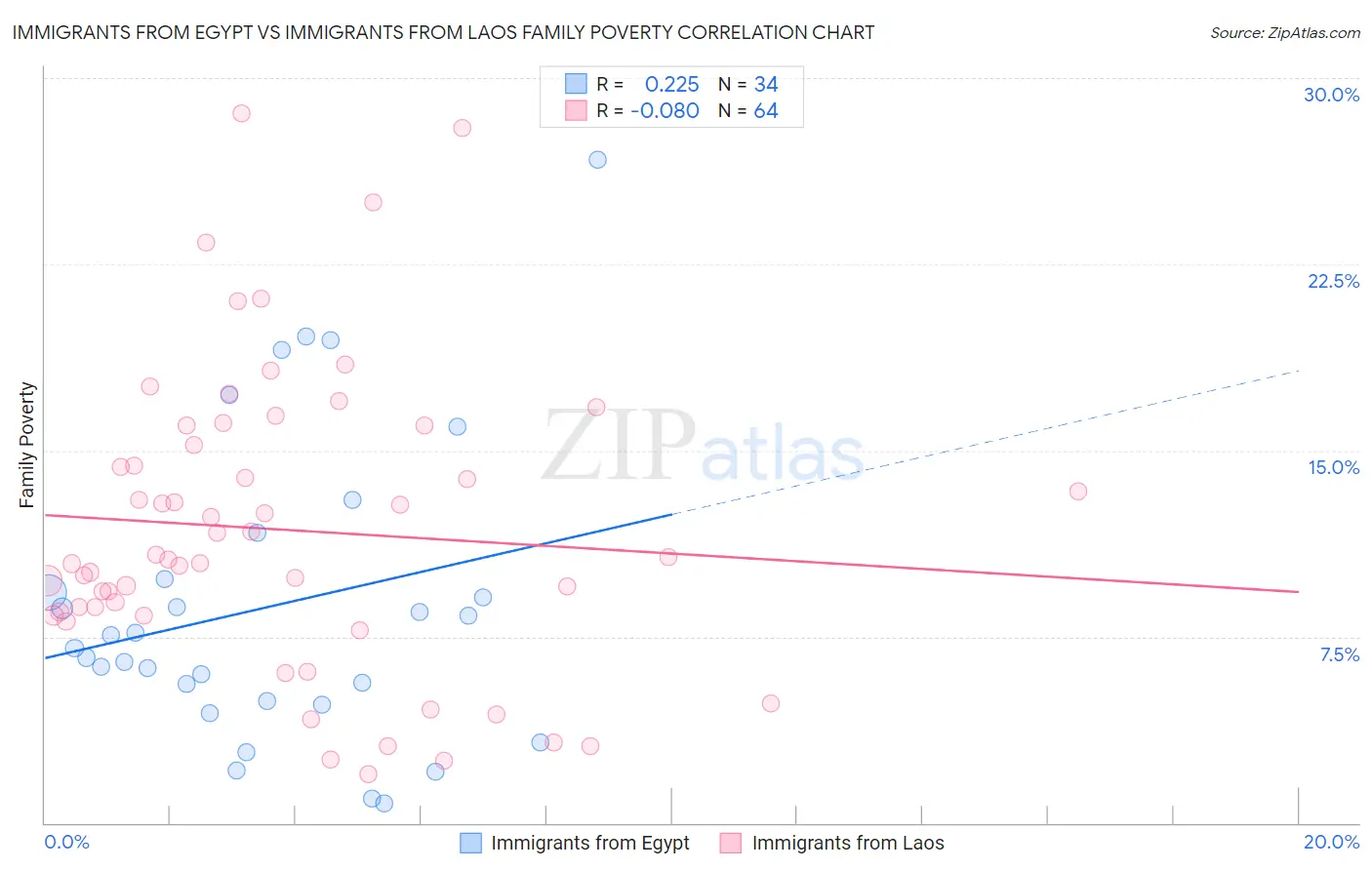 Immigrants from Egypt vs Immigrants from Laos Family Poverty