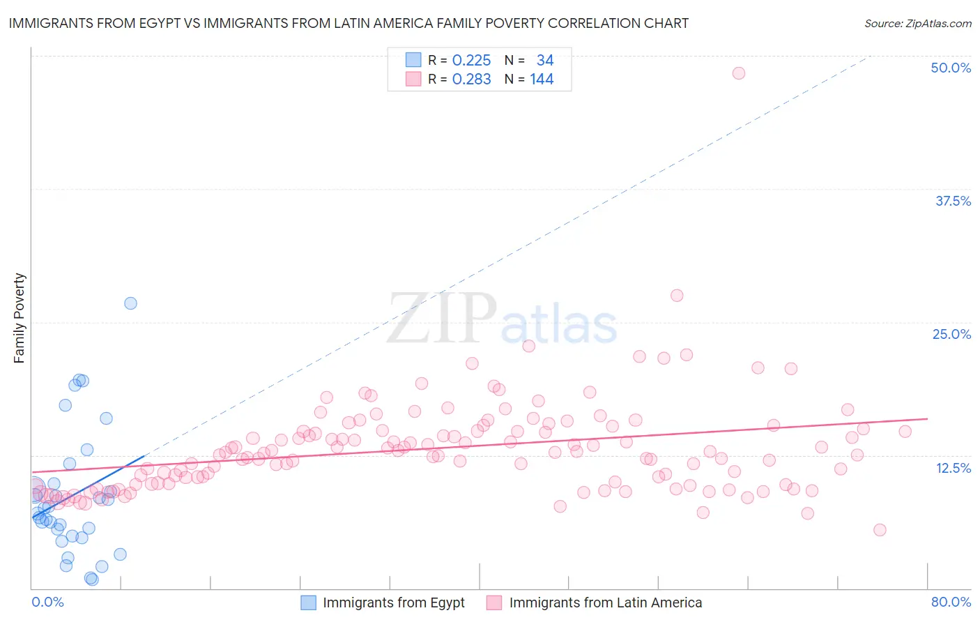 Immigrants from Egypt vs Immigrants from Latin America Family Poverty