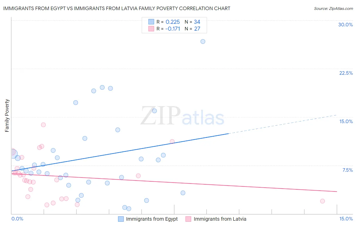 Immigrants from Egypt vs Immigrants from Latvia Family Poverty