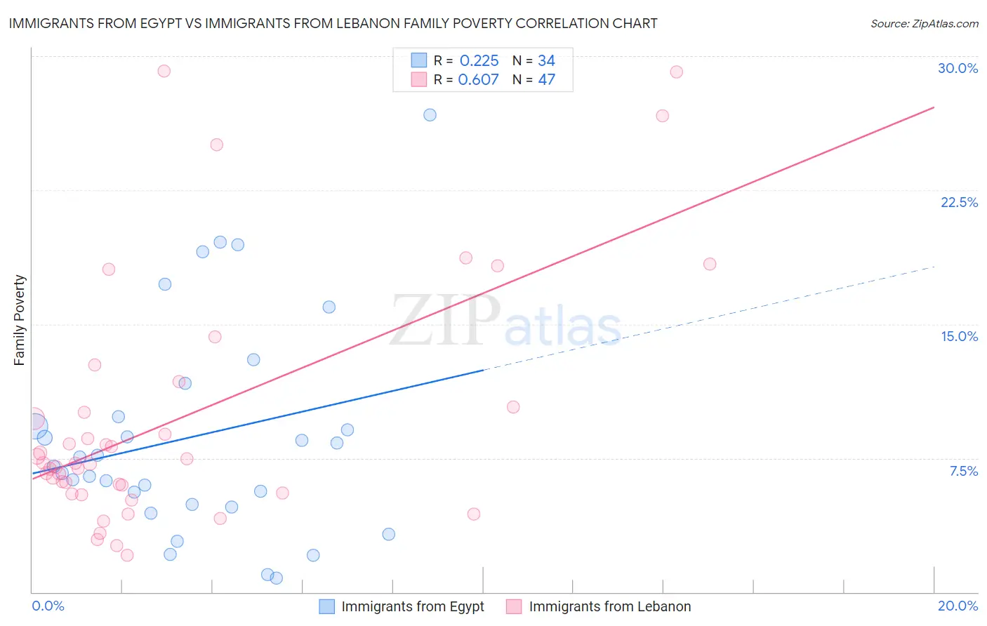 Immigrants from Egypt vs Immigrants from Lebanon Family Poverty