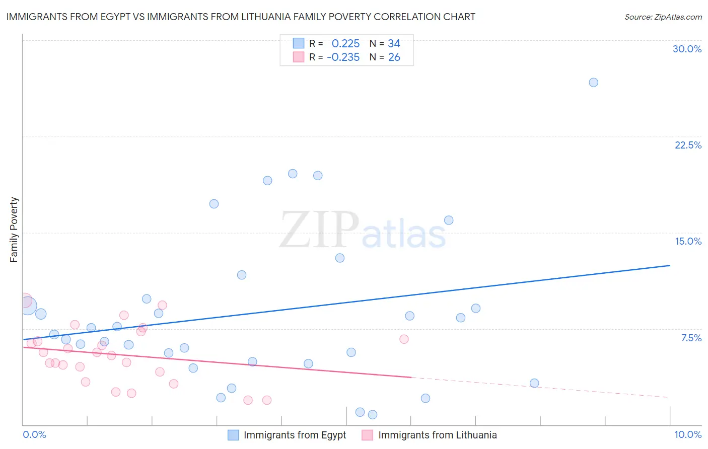 Immigrants from Egypt vs Immigrants from Lithuania Family Poverty