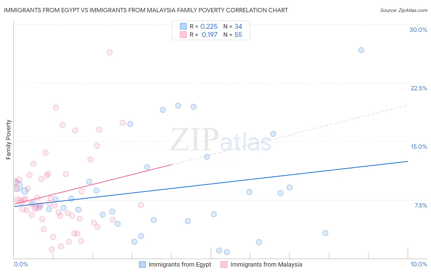 Immigrants from Egypt vs Immigrants from Malaysia Family Poverty