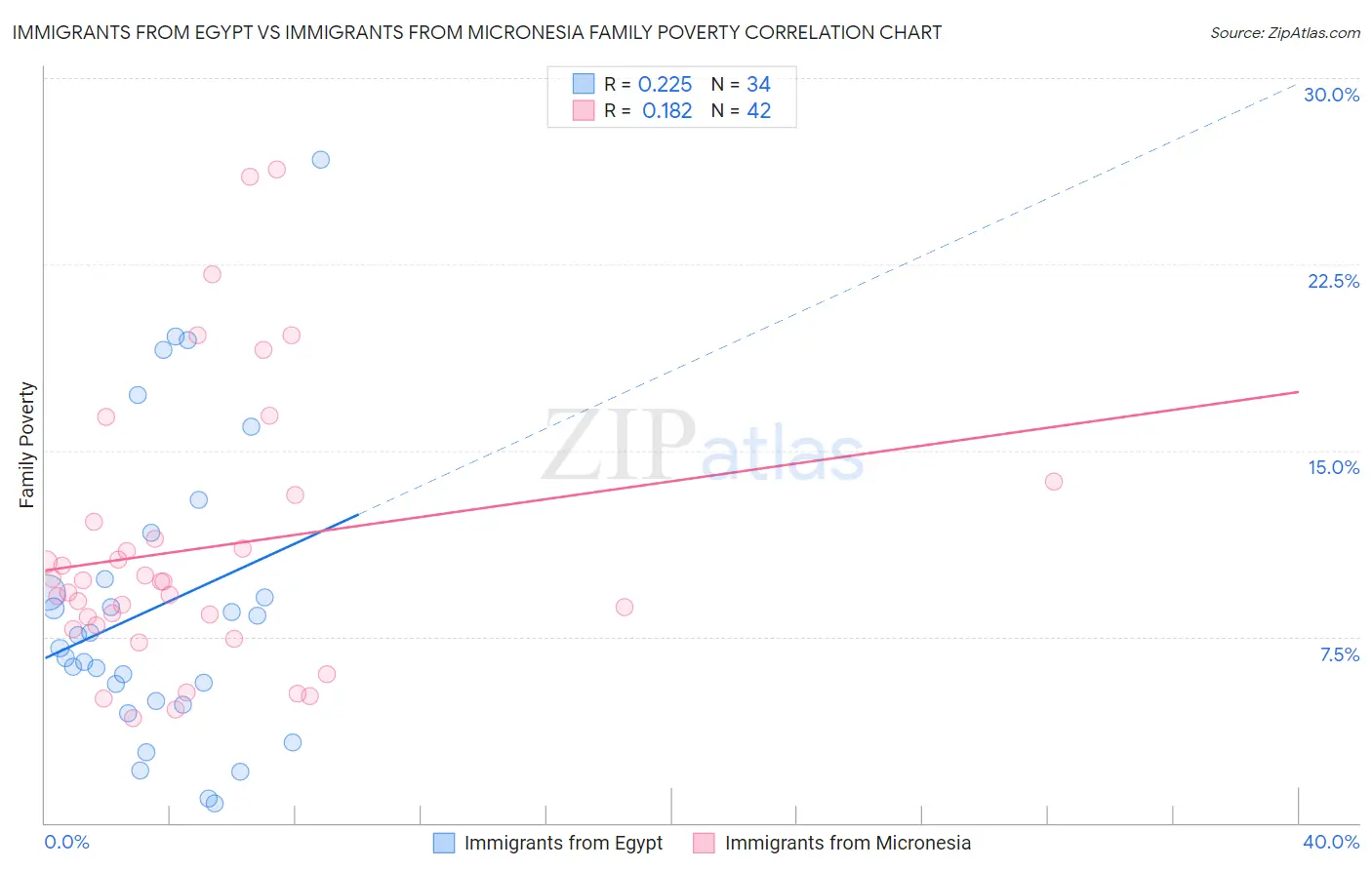 Immigrants from Egypt vs Immigrants from Micronesia Family Poverty
