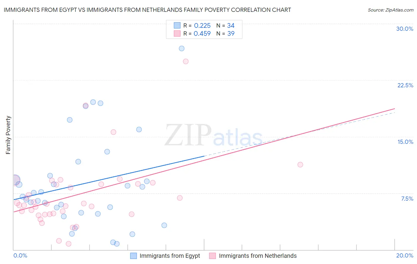 Immigrants from Egypt vs Immigrants from Netherlands Family Poverty