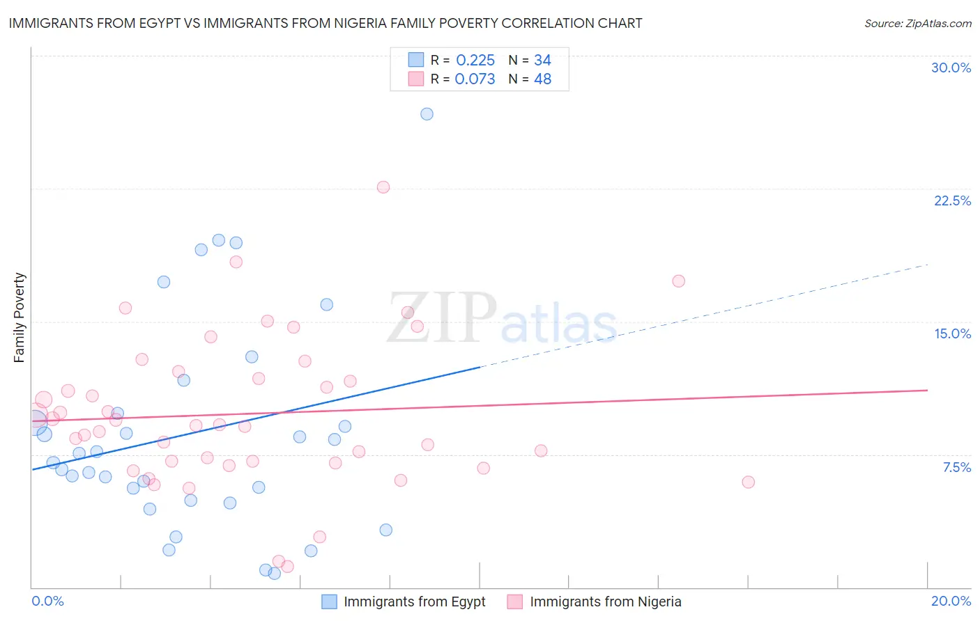 Immigrants from Egypt vs Immigrants from Nigeria Family Poverty