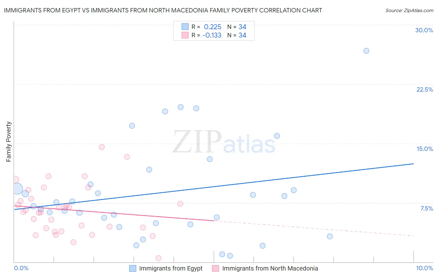 Immigrants from Egypt vs Immigrants from North Macedonia Family Poverty