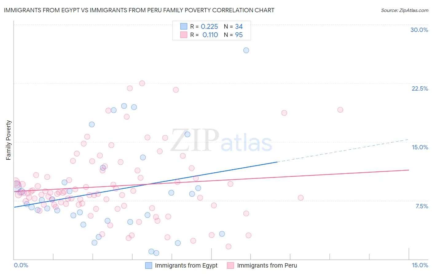 Immigrants from Egypt vs Immigrants from Peru Family Poverty