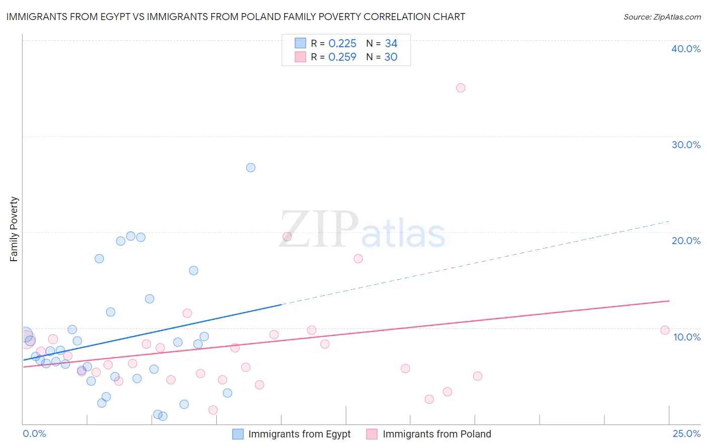 Immigrants from Egypt vs Immigrants from Poland Family Poverty