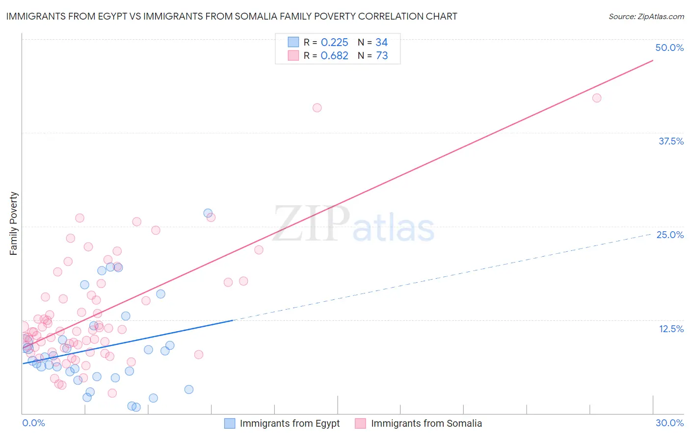 Immigrants from Egypt vs Immigrants from Somalia Family Poverty