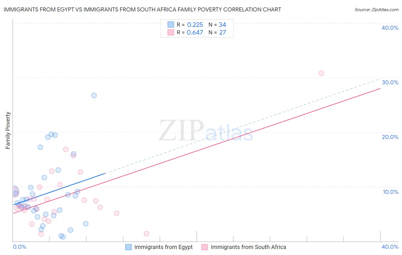 Immigrants from Egypt vs Immigrants from South Africa Family Poverty