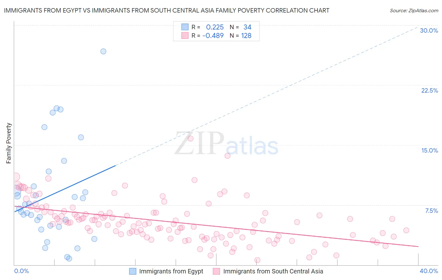 Immigrants from Egypt vs Immigrants from South Central Asia Family Poverty