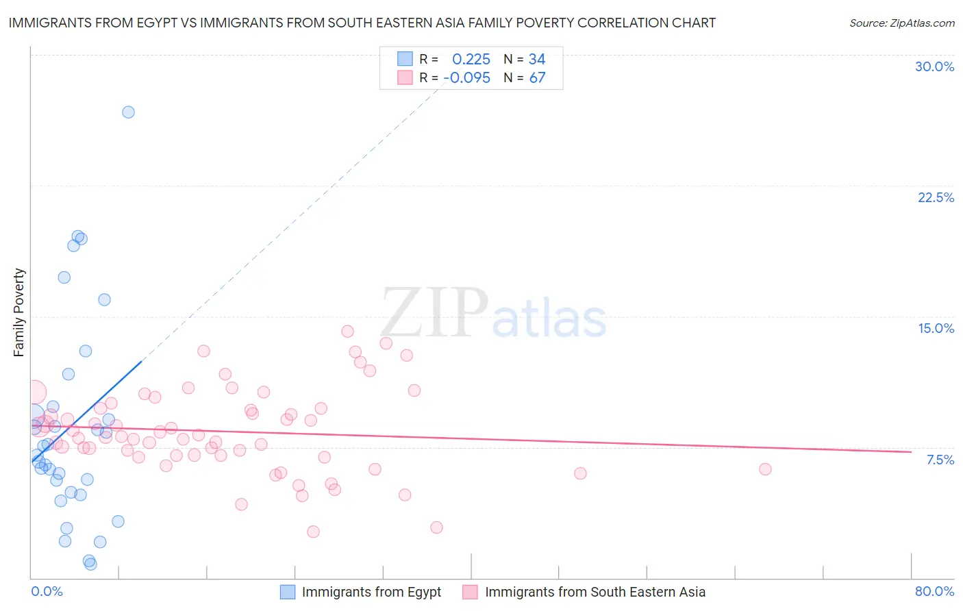 Immigrants from Egypt vs Immigrants from South Eastern Asia Family Poverty