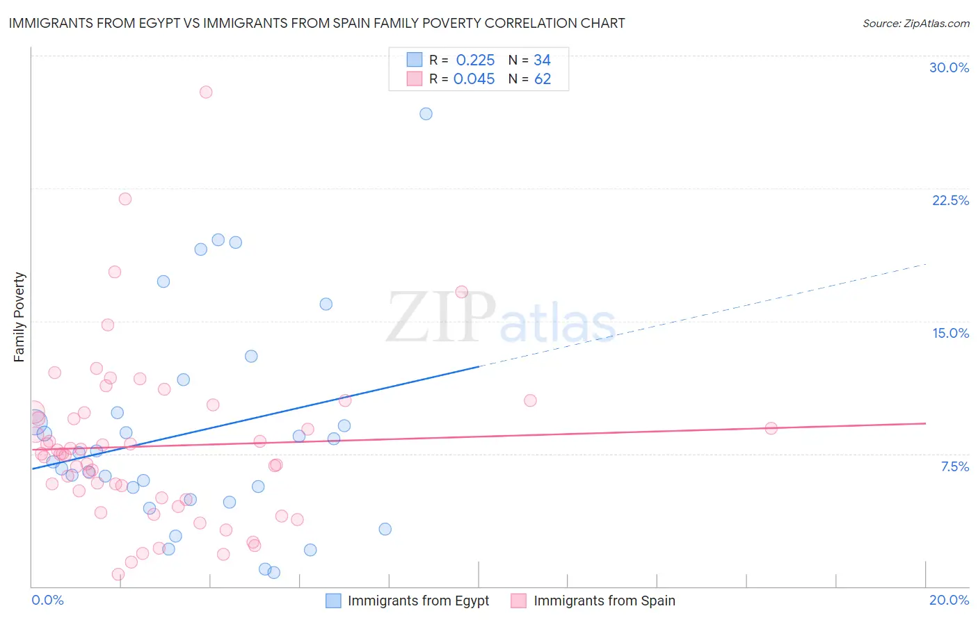 Immigrants from Egypt vs Immigrants from Spain Family Poverty