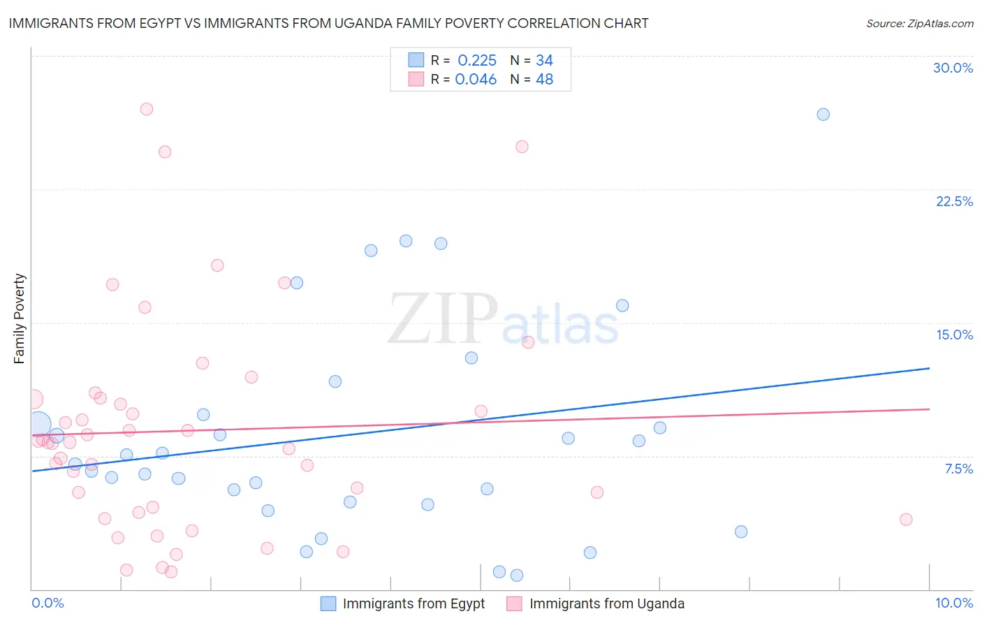 Immigrants from Egypt vs Immigrants from Uganda Family Poverty
