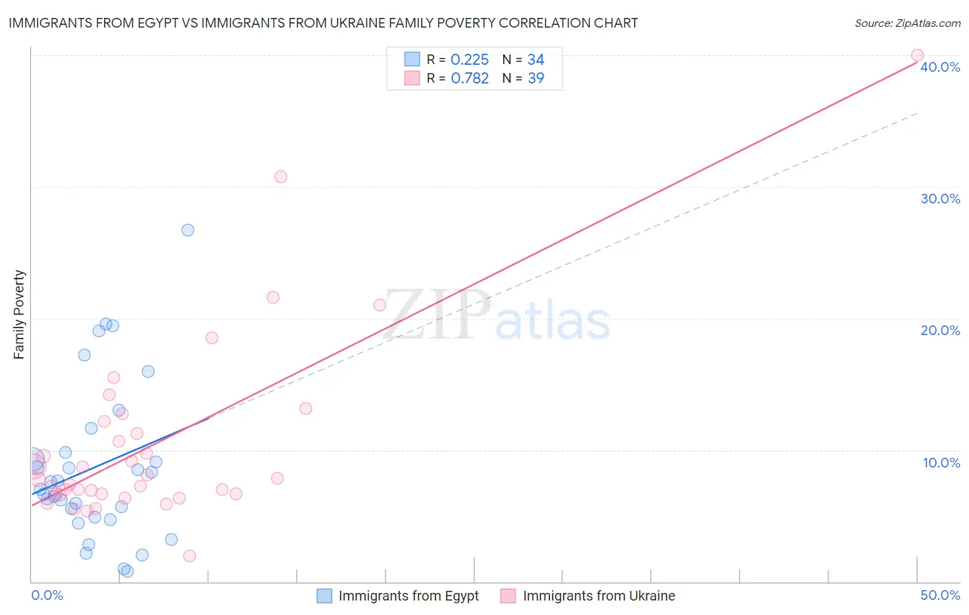 Immigrants from Egypt vs Immigrants from Ukraine Family Poverty
