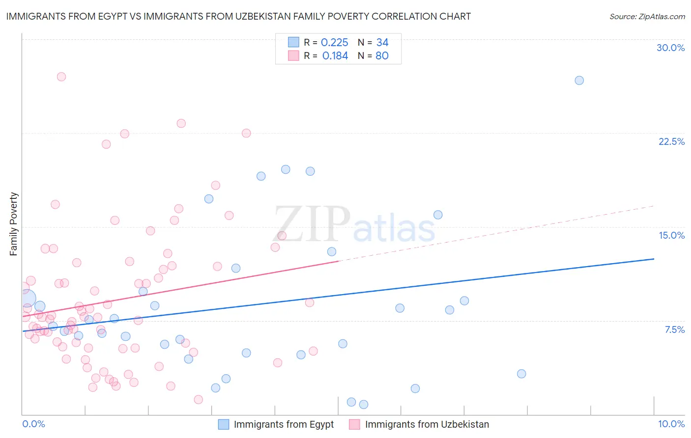 Immigrants from Egypt vs Immigrants from Uzbekistan Family Poverty