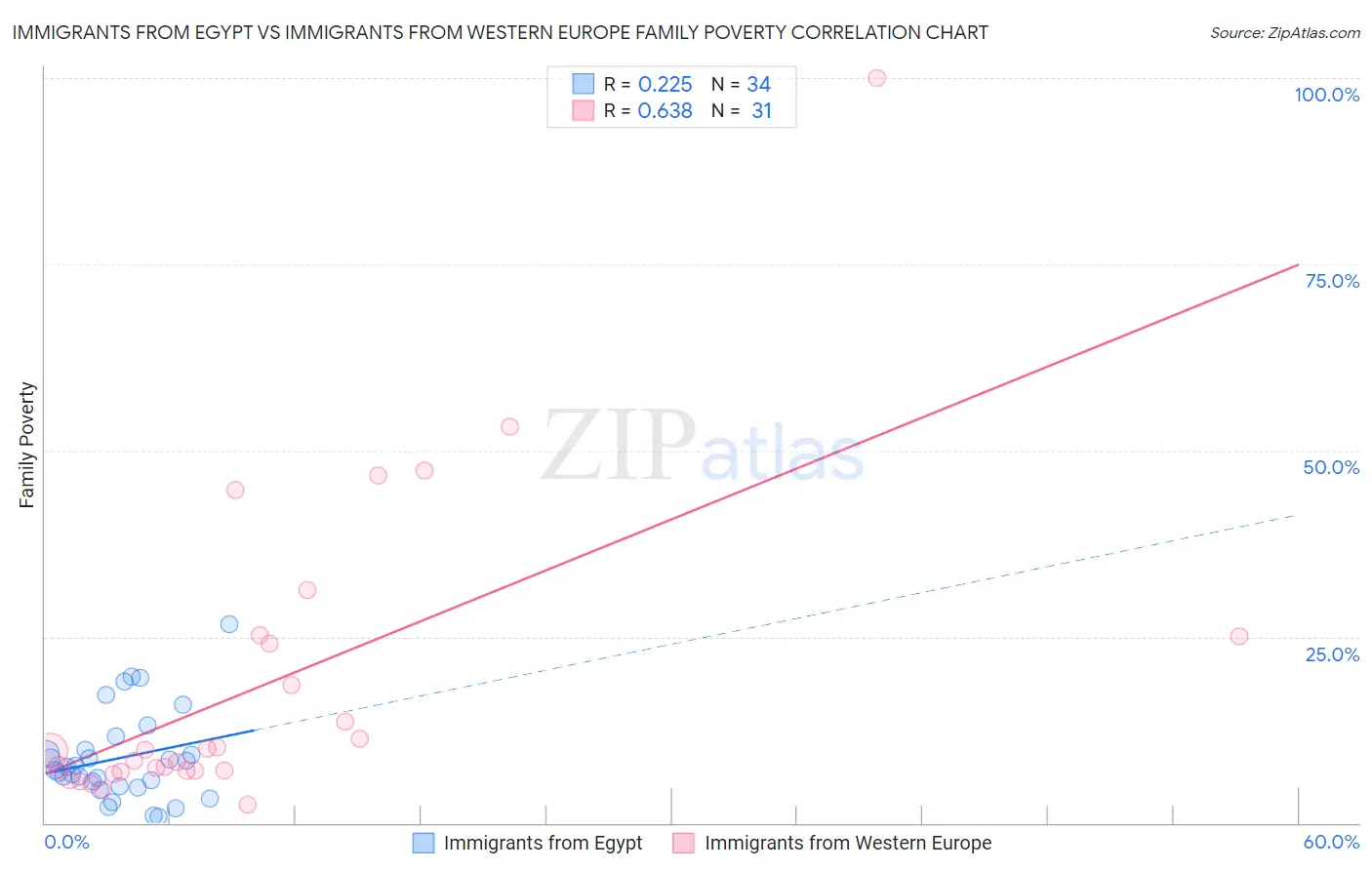 Immigrants from Egypt vs Immigrants from Western Europe Family Poverty