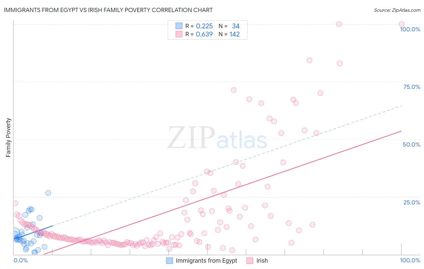 Immigrants from Egypt vs Irish Family Poverty